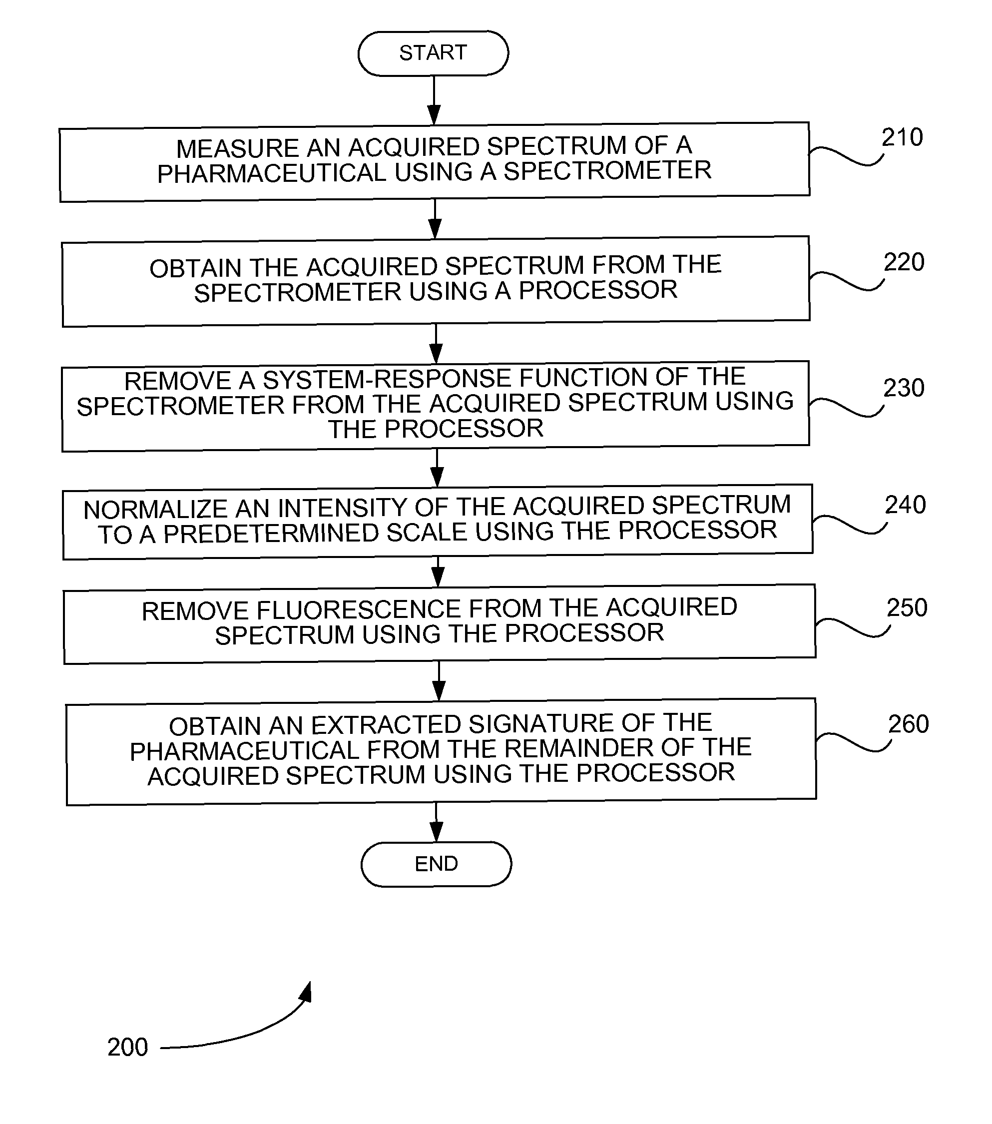 Spectral signature extraction for drug verification and identification