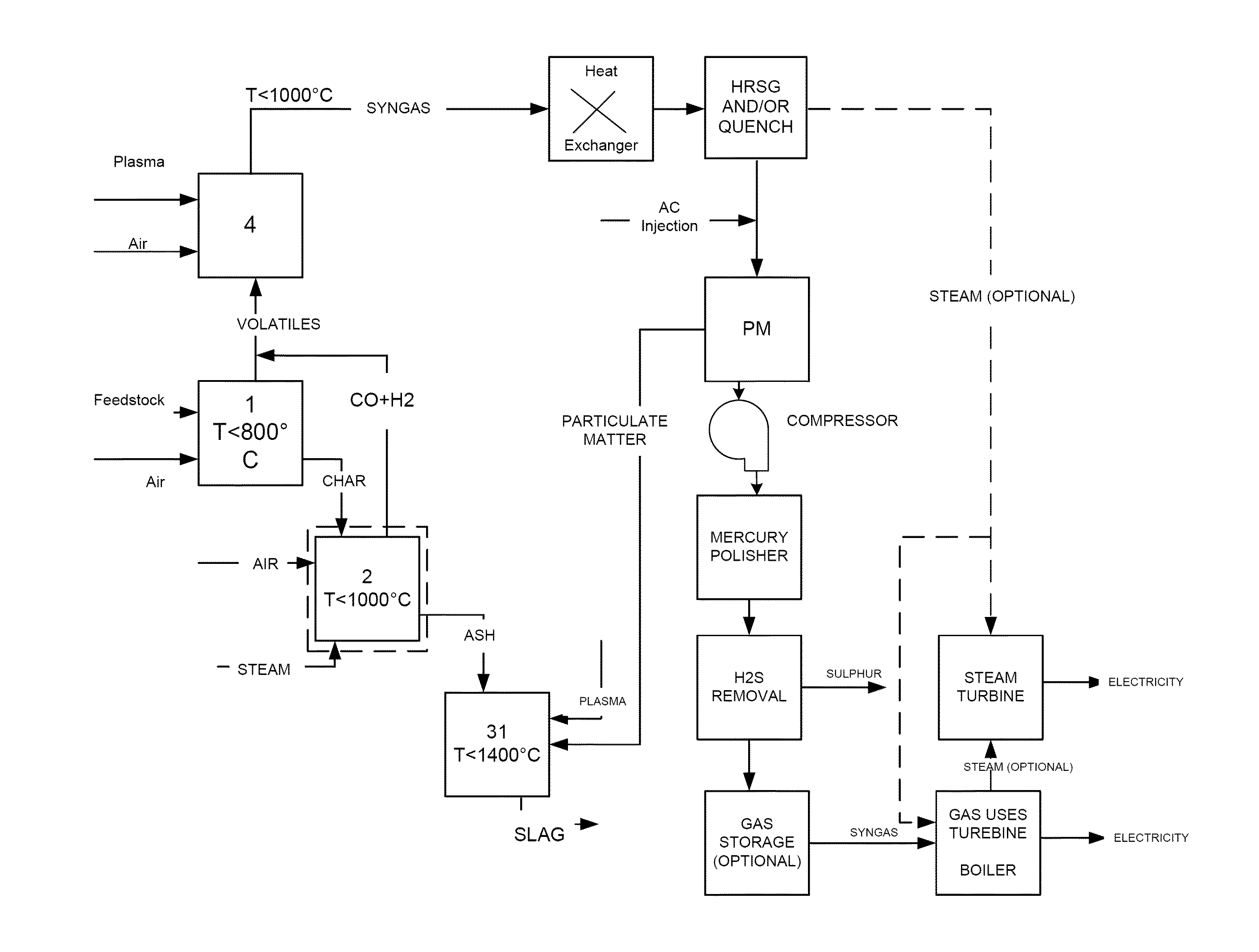 Gasification system with processed feedstock/char conversion and gas reformulation