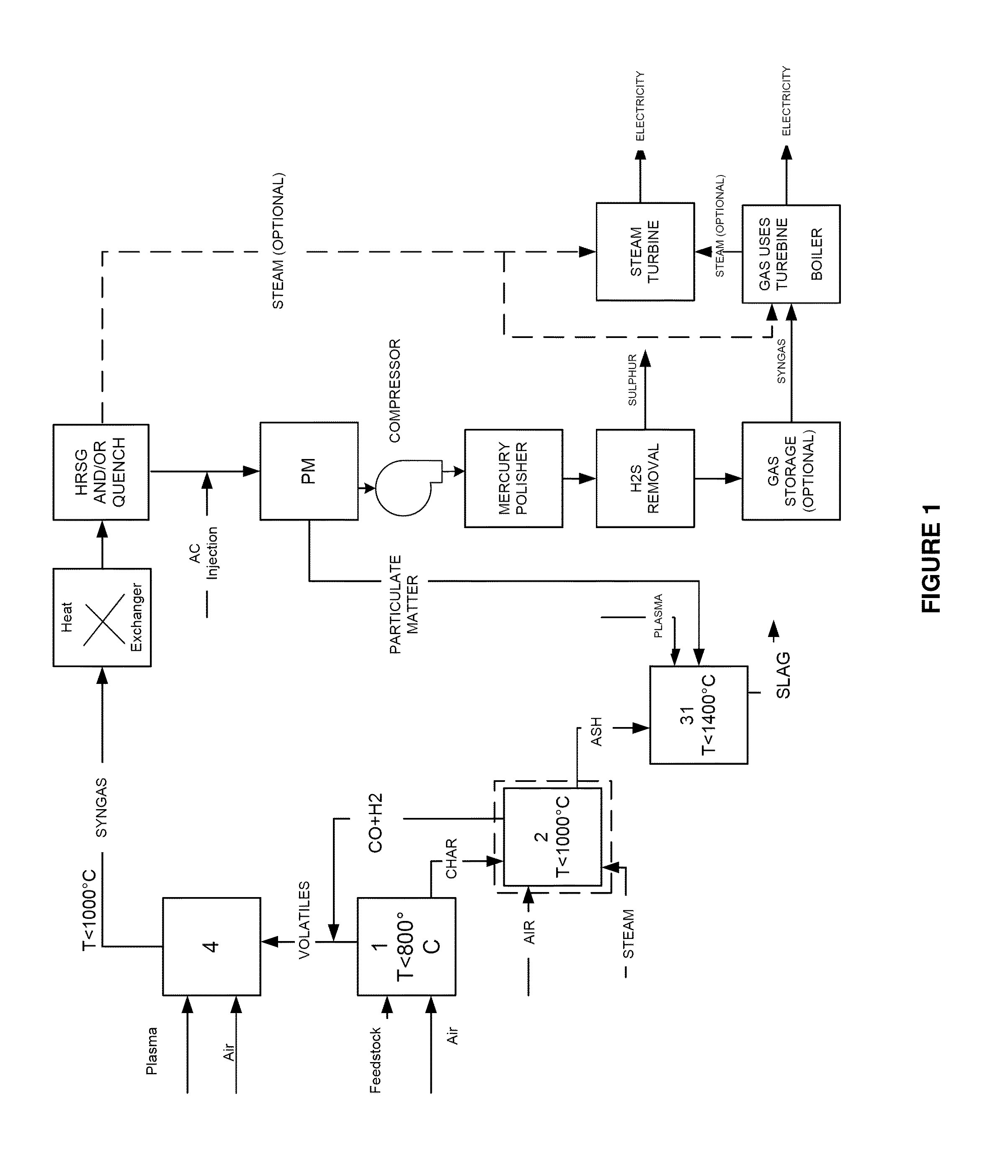 Gasification system with processed feedstock/char conversion and gas reformulation