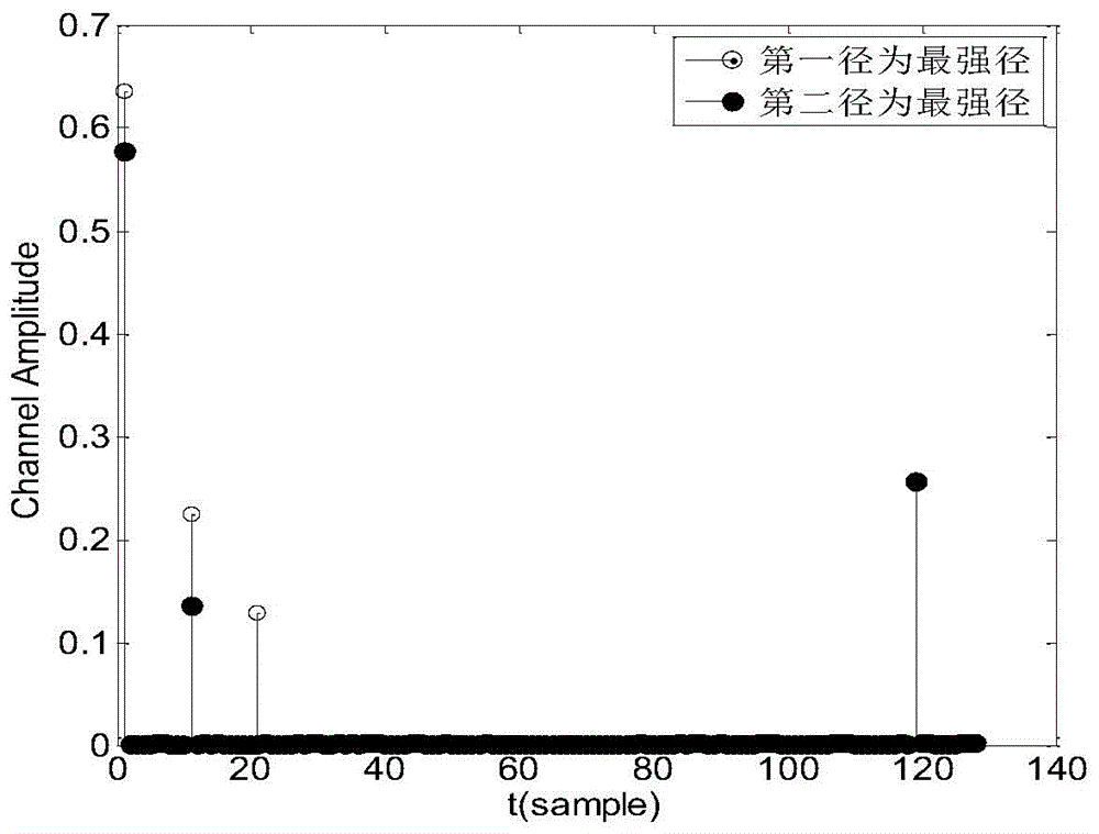 Channel estimation-based timing synchronization method for orthogonal frequency division multiplexing (OFDM) system