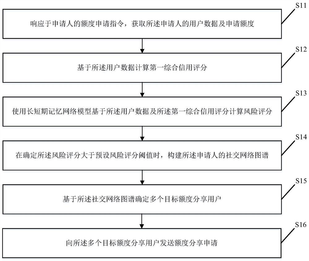 Credit line sharing method and device based on big data, terminal and storage medium