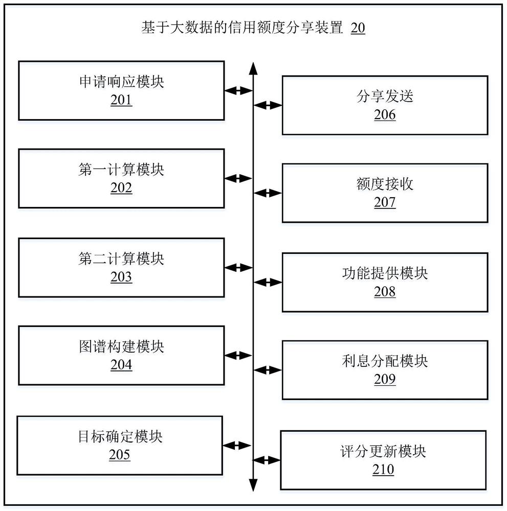 Credit line sharing method and device based on big data, terminal and storage medium