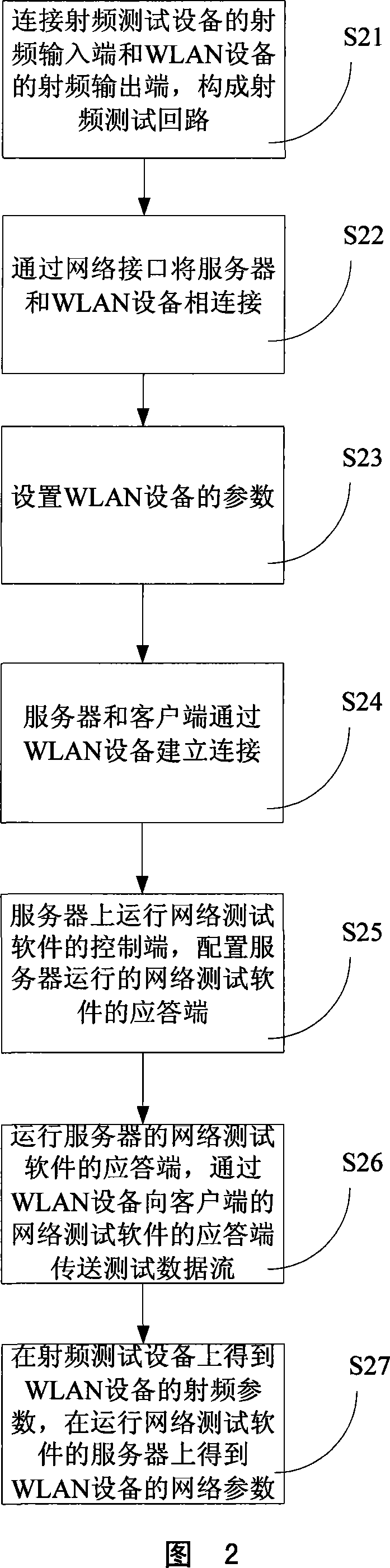 Test method and system for WLAN equipment index