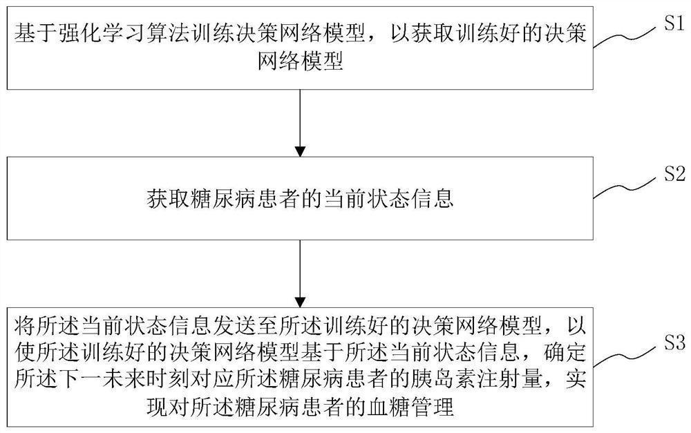 Diabetes patient blood glucose management method and system based on reinforcement learning, medium and terminal