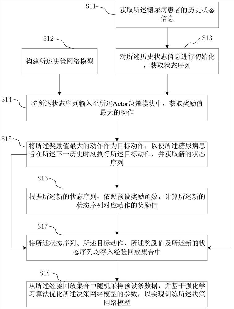 Diabetes patient blood glucose management method and system based on reinforcement learning, medium and terminal