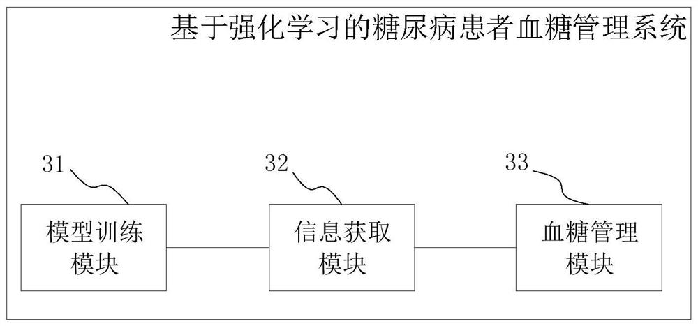 Diabetes patient blood glucose management method and system based on reinforcement learning, medium and terminal