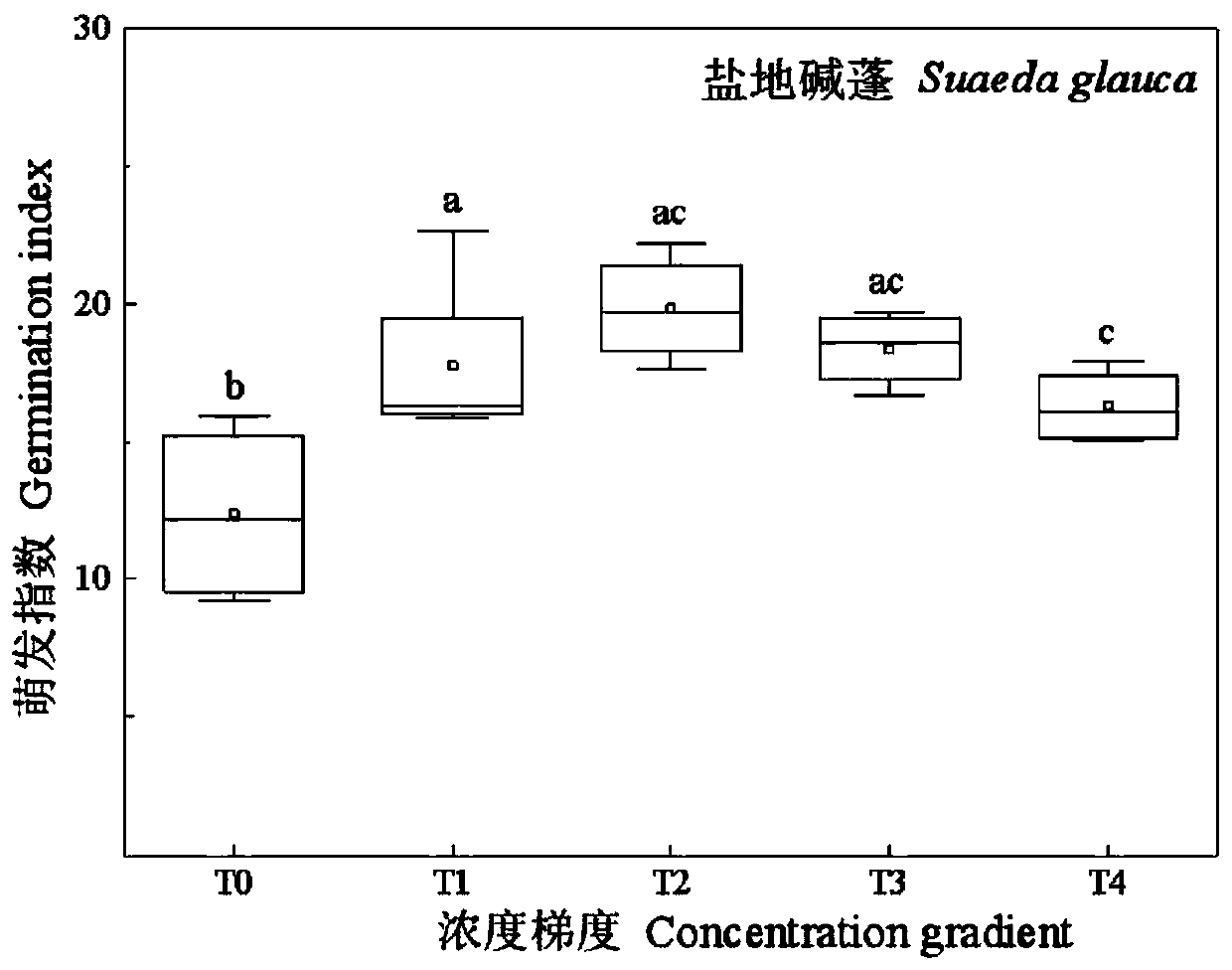 Screening method of coastal wetland polycyclic aromatic hydrocarbon pollution purification and remediation plants