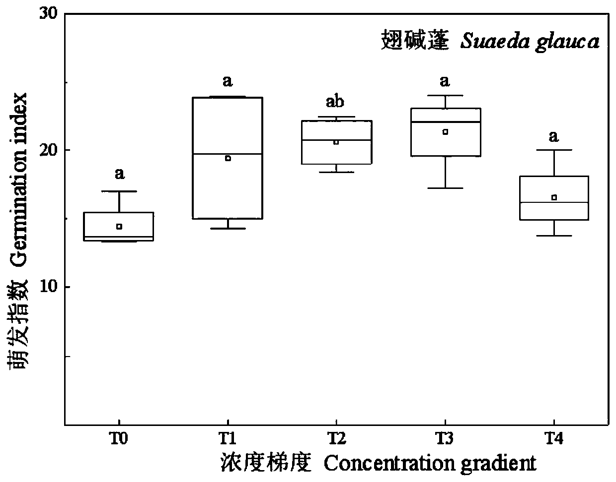 Screening method of coastal wetland polycyclic aromatic hydrocarbon pollution purification and remediation plants