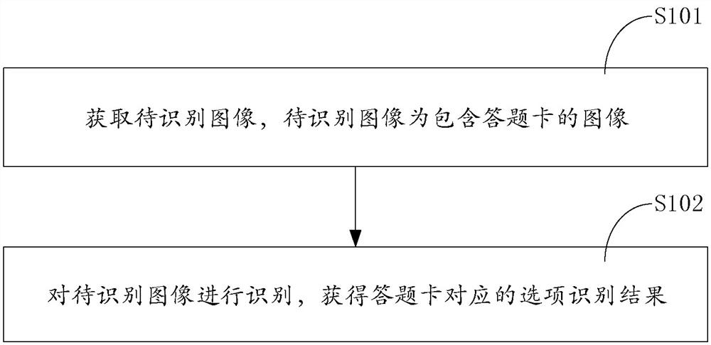 Answer sheet identification method and device, electronic equipment and storage medium