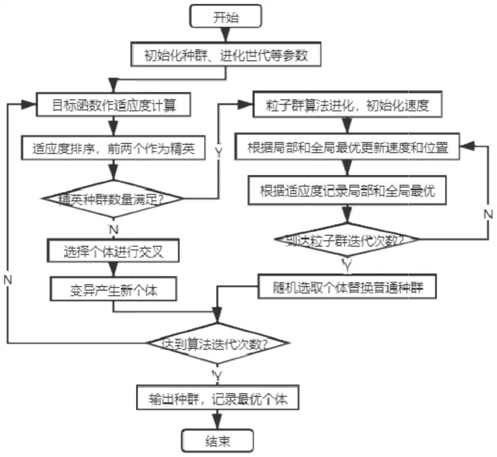 Cutting and bed separation method based on double-population hybrid algorithm