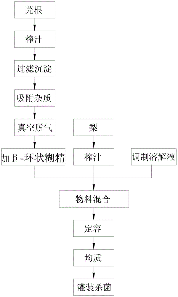 Common turnip beverage and preparation method thereof