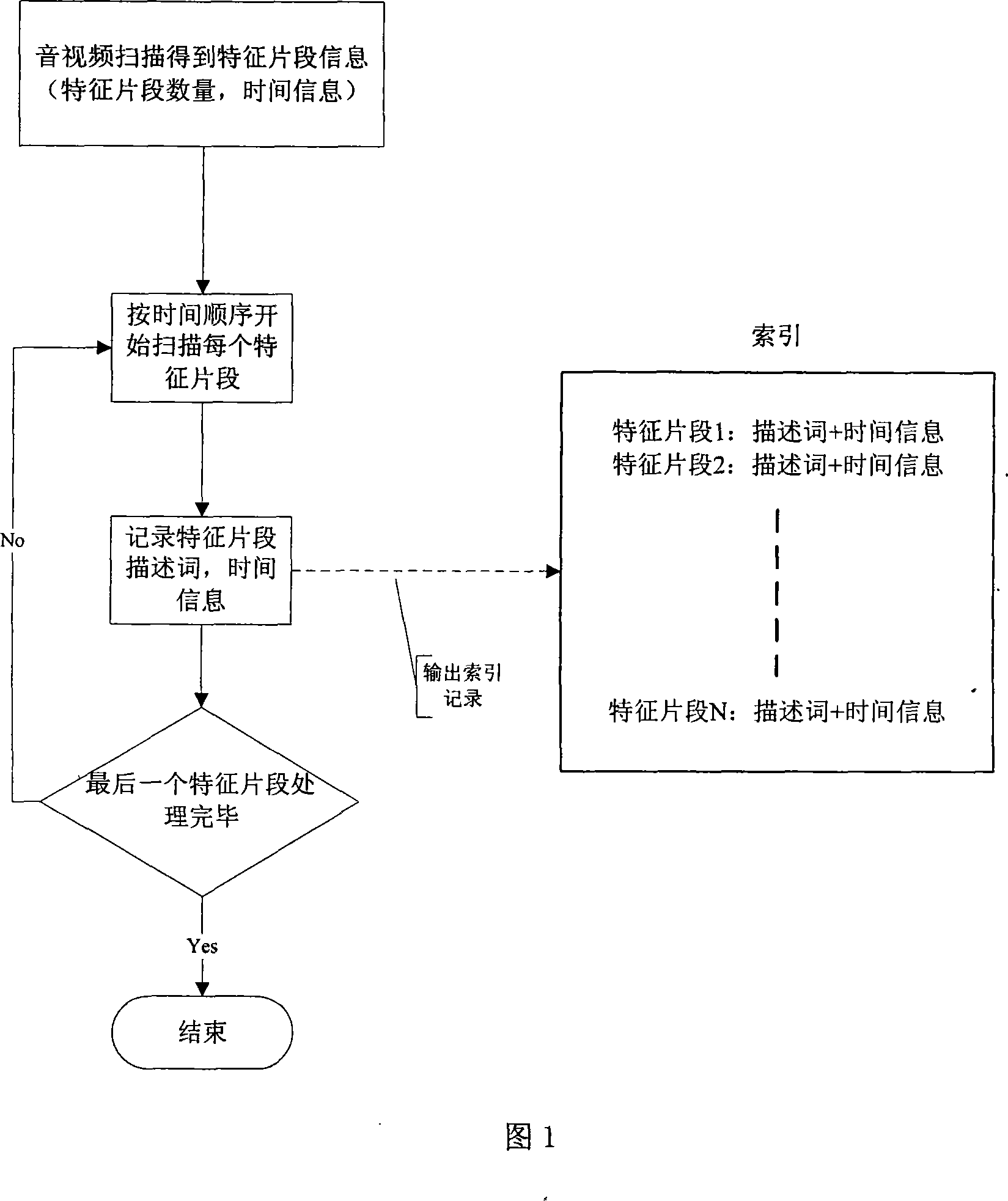 Index and query method based on audio and video segment