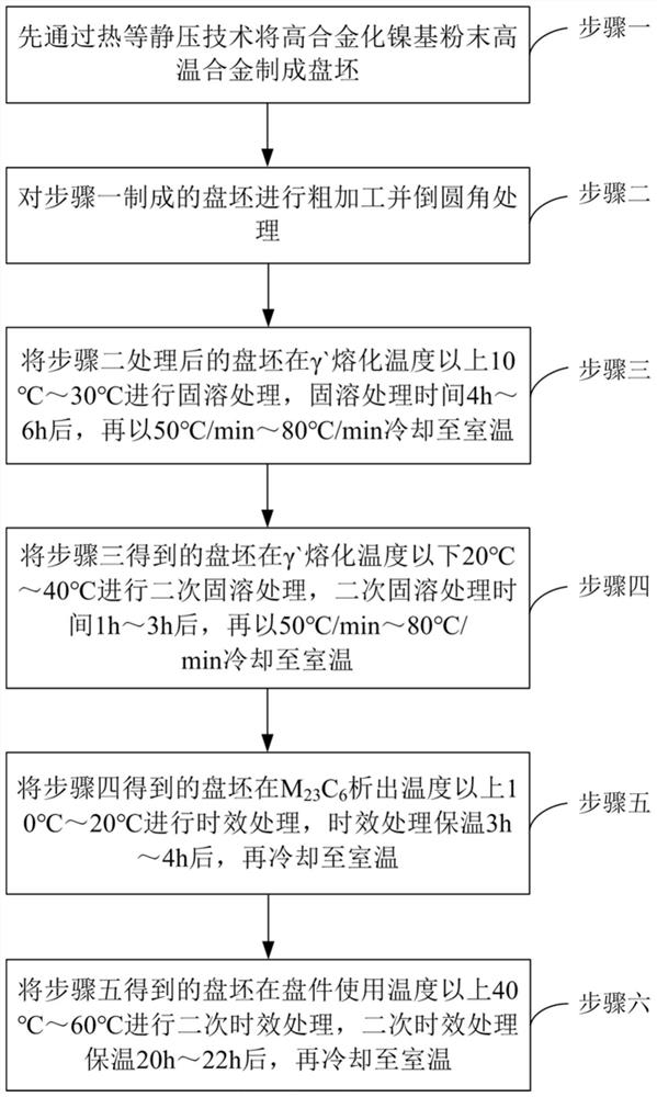 Superplastic heat treatment method for high-alloying nickel-based powder high-temperature alloy disc