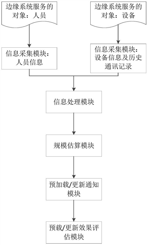 System and method for estimating information preloading and updating of edge system