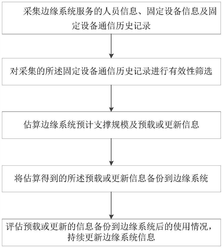 System and method for estimating information preloading and updating of edge system