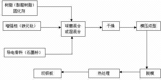 Composite bipolar plate for proton exchange membrane fuel cell and production method thereof