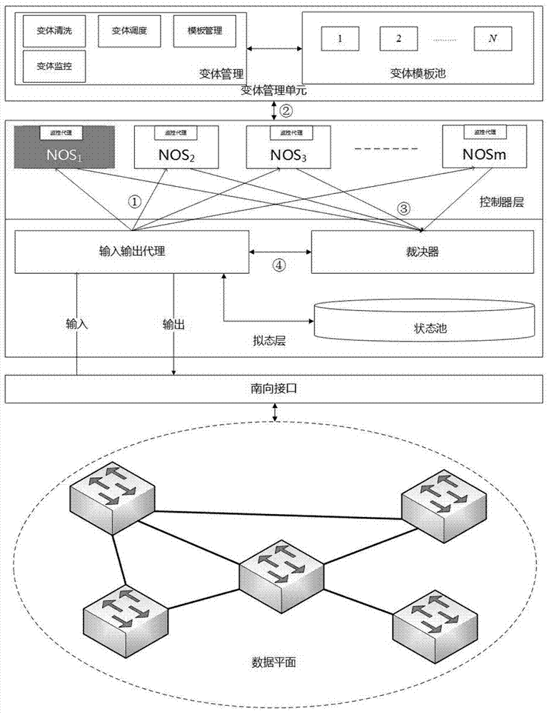 Mimicry network operating system, and construction device and method