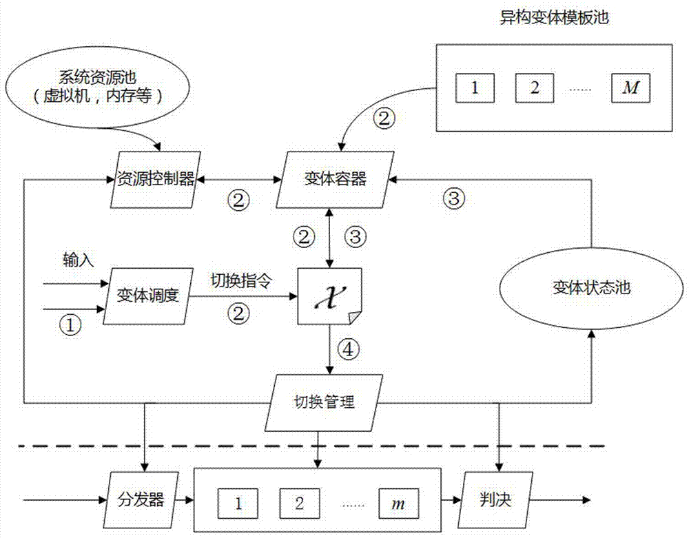 Mimicry network operating system, and construction device and method