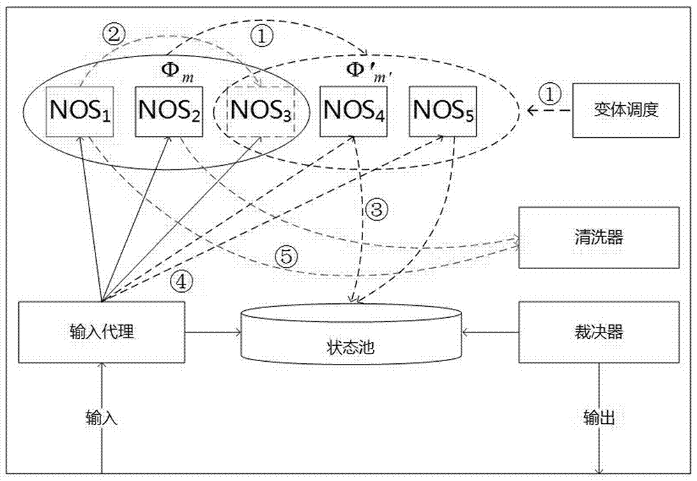 Mimicry network operating system, and construction device and method