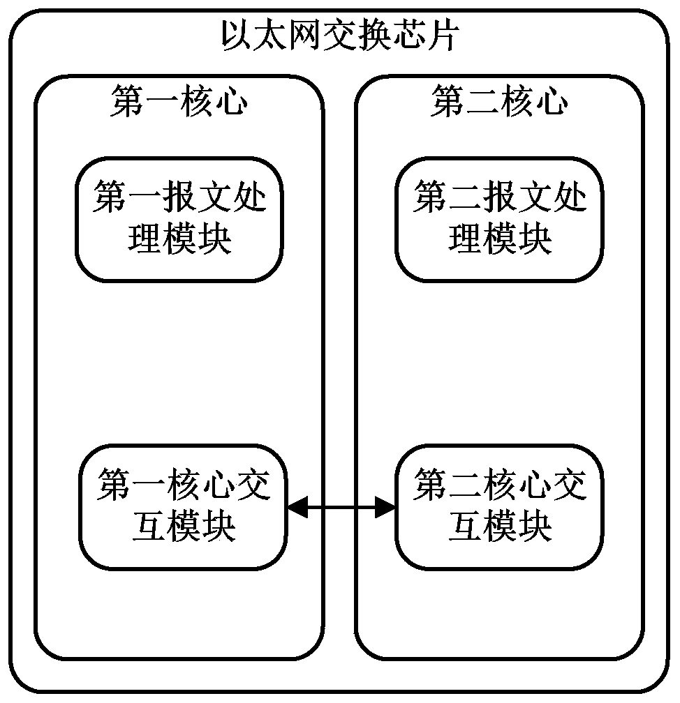 Method and device for synchronizing forwarding table of ultra-bandwidth multi-core Ethernet switch chip