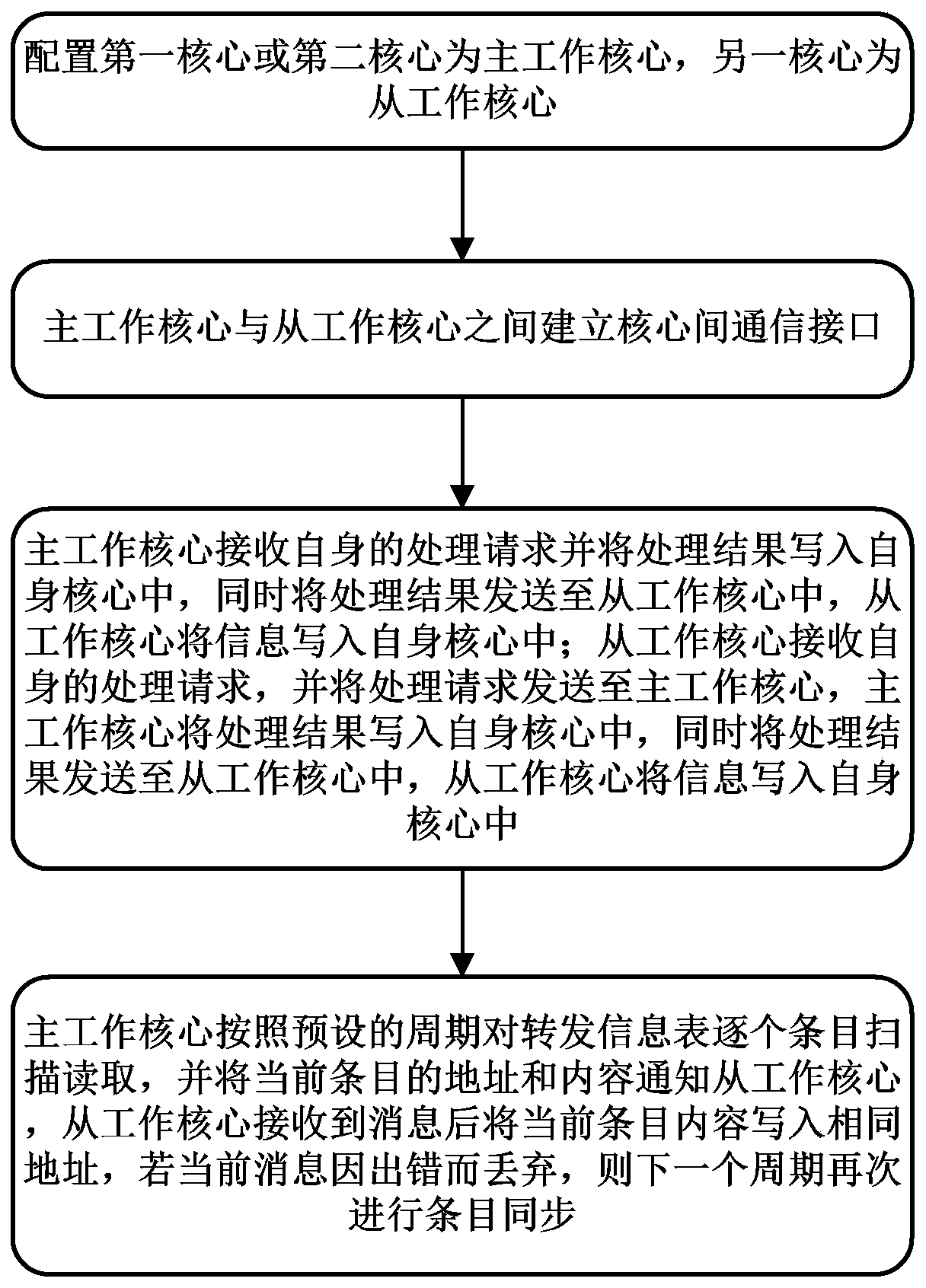 Method and device for synchronizing forwarding table of ultra-bandwidth multi-core Ethernet switch chip