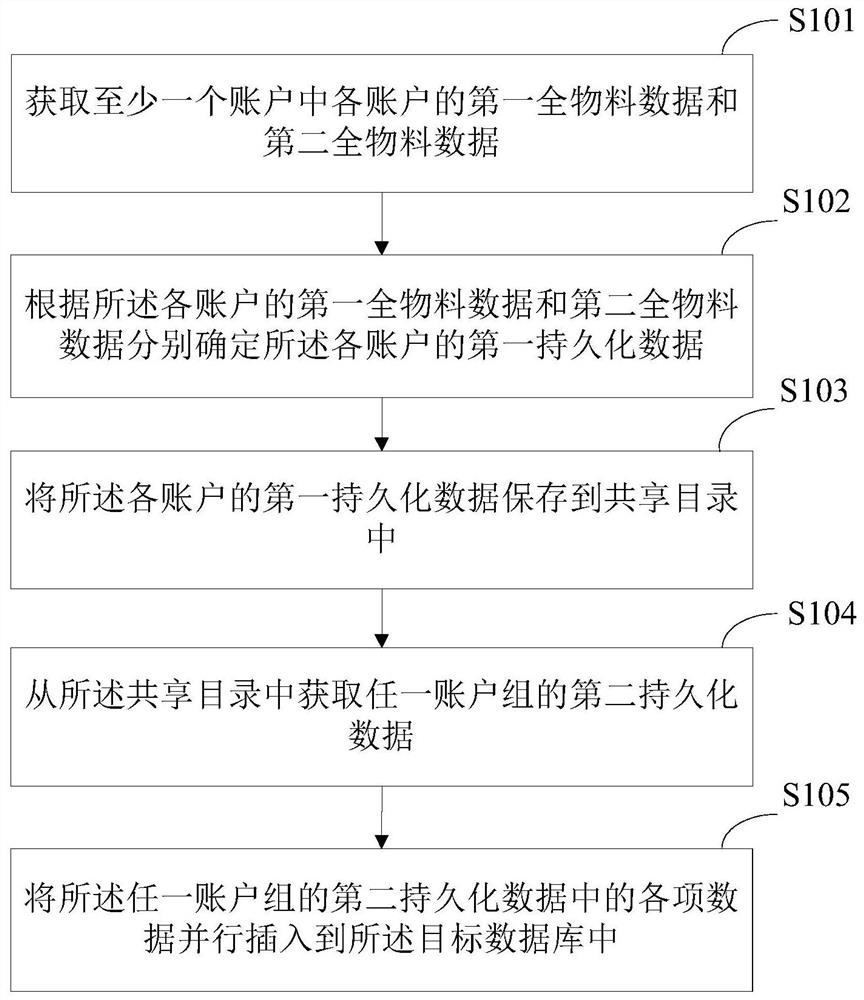 Data synchronization method and device