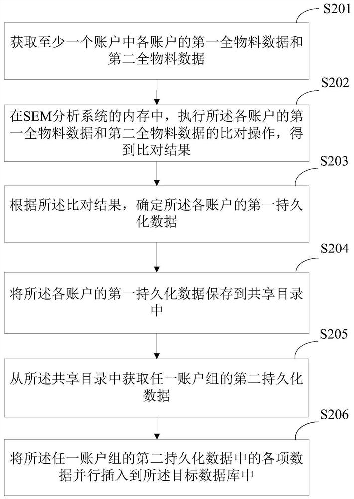 Data synchronization method and device