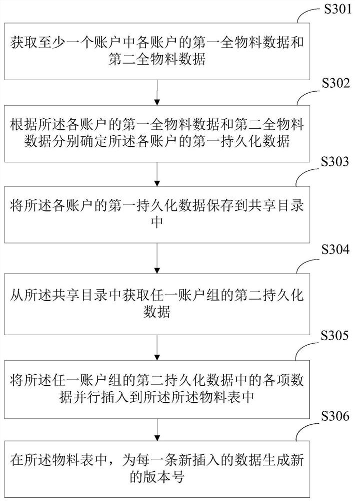 Data synchronization method and device