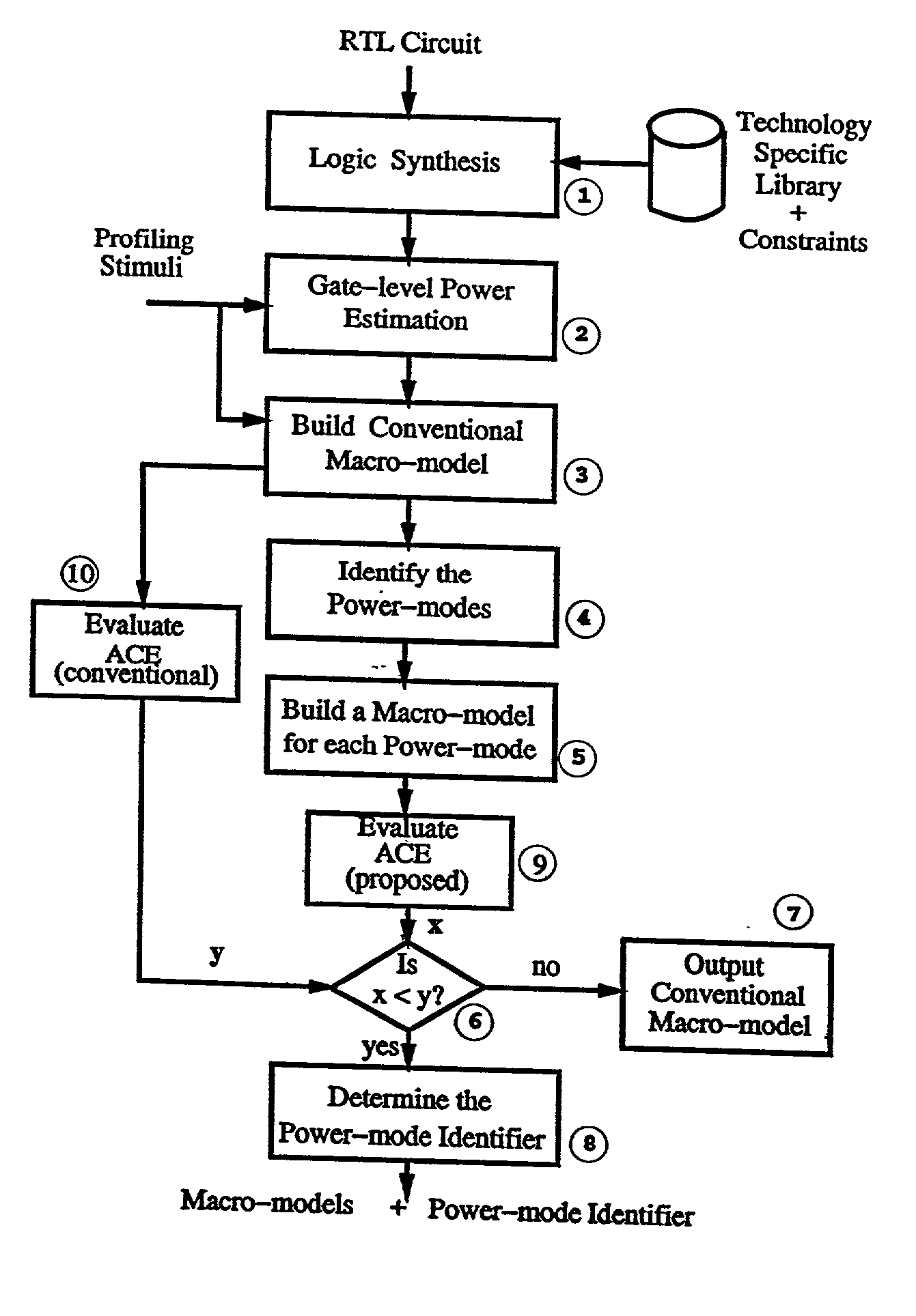 Power mode based macro-models for power estimation of electronic circuits