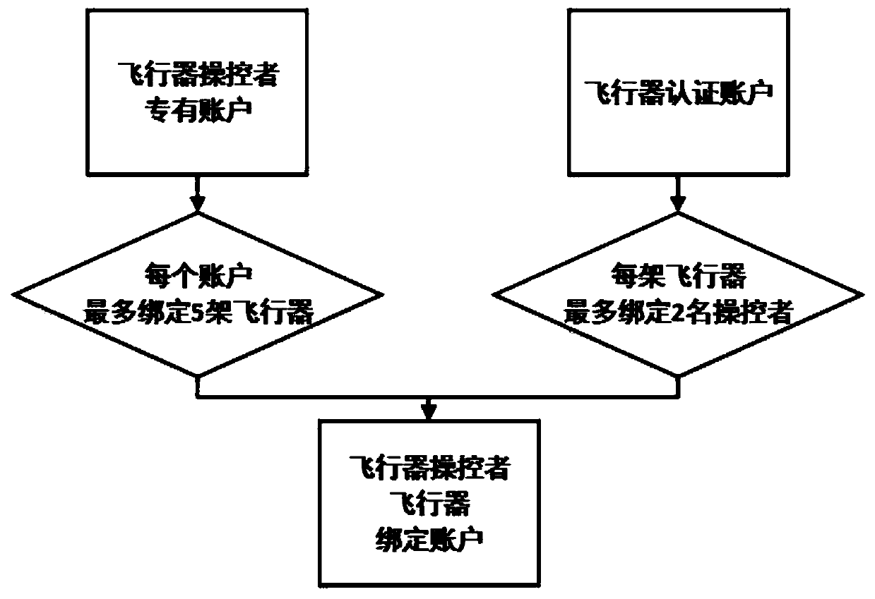 A cloud service-based off-line aircraft monitoring method and monitoring device