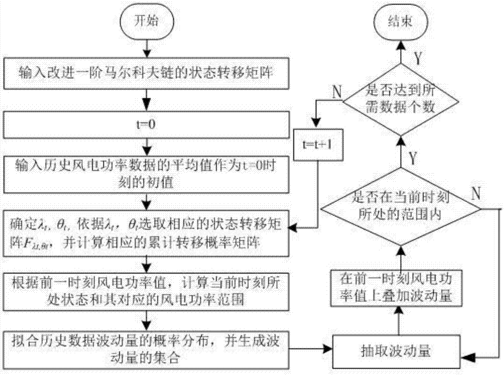 Method for simulation generation of wind power times series based on improved Markov chain