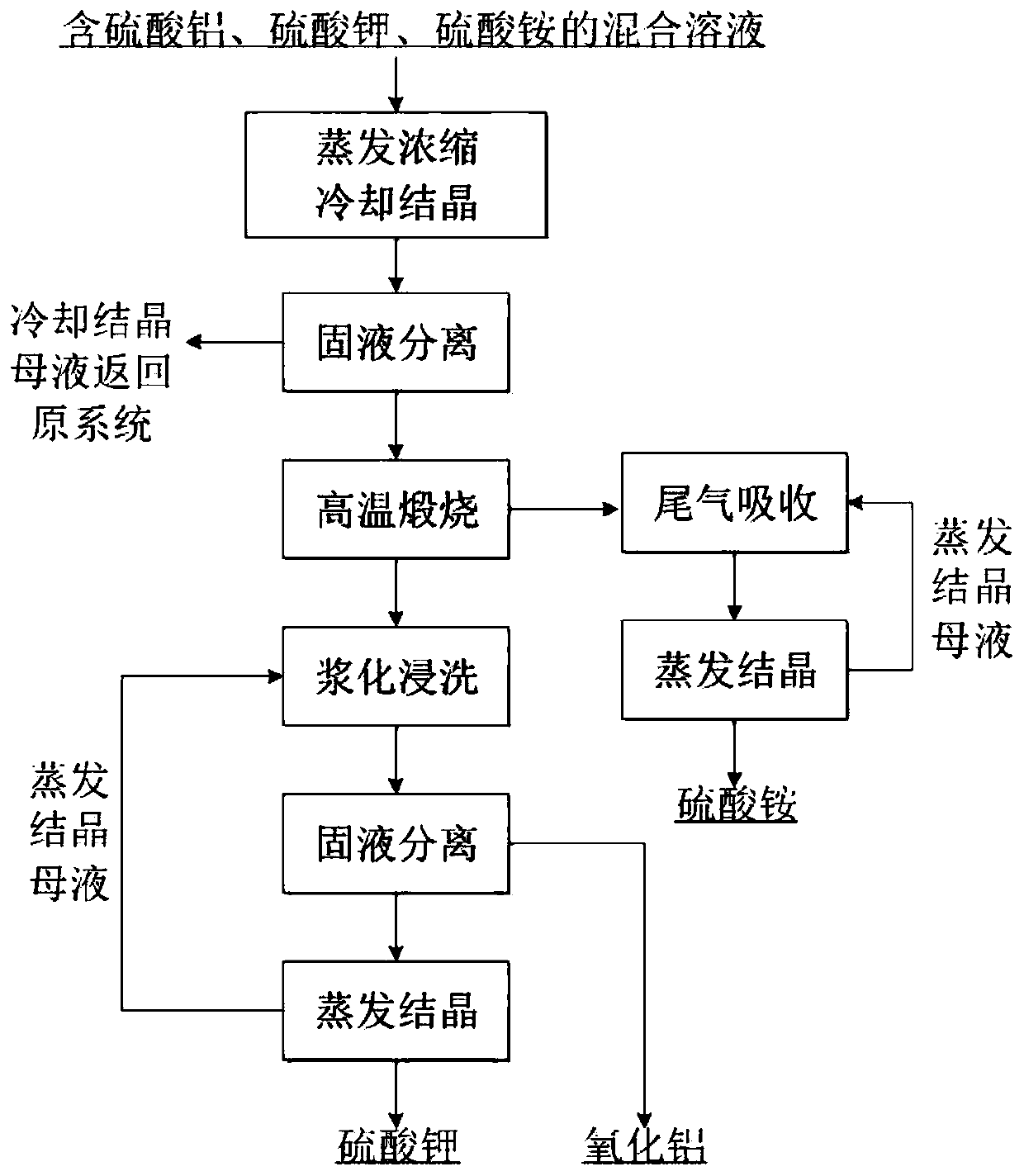 Method of separating and recovering aluminum, potassium, and ammonium from mixed solution containing aluminum sulfate, potassium sulfate, and ammonium sulfate