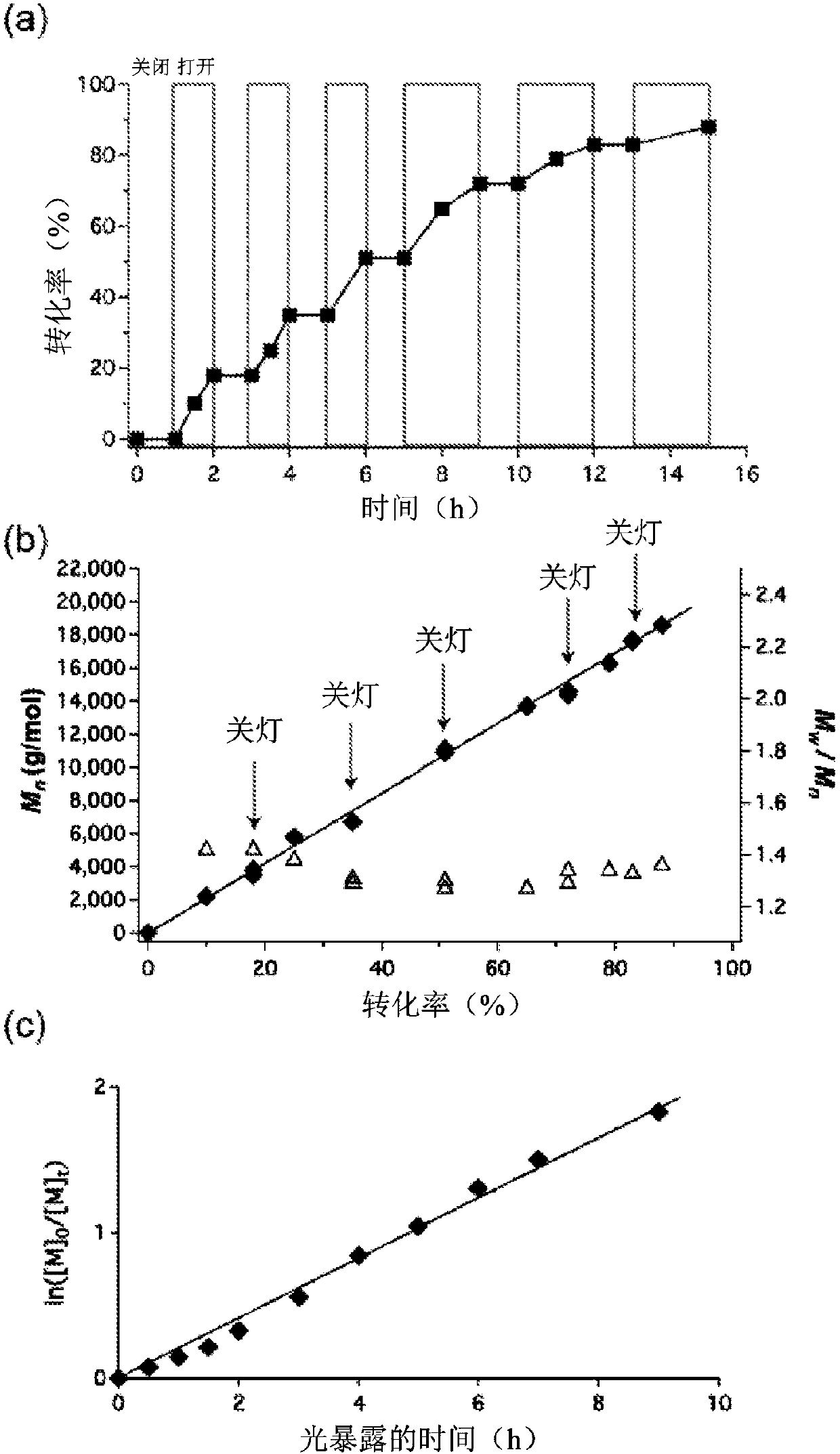 Using organic photoredox catalysts to achieve metal free photoregulated controlled radical polymerization