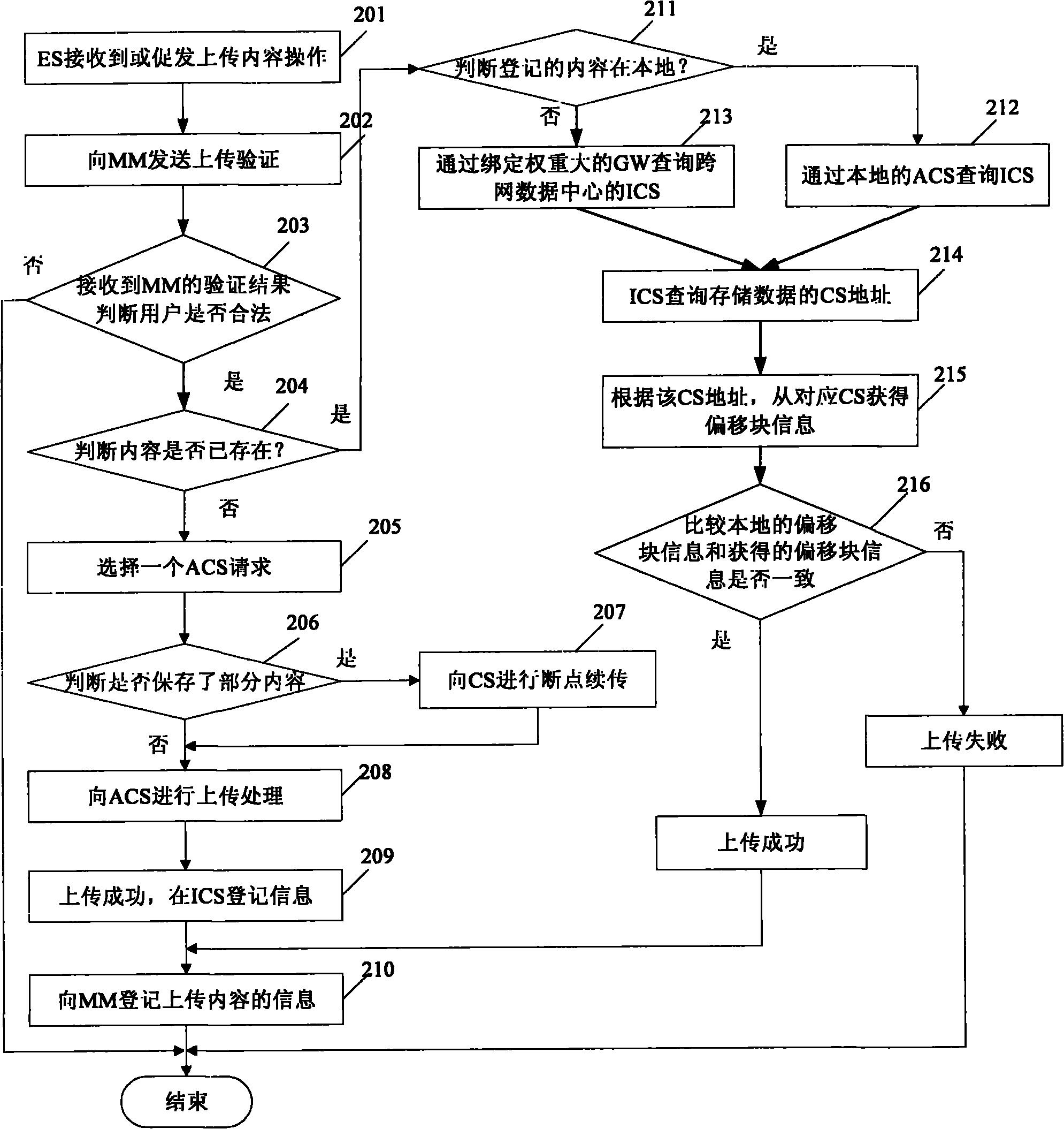 Data uploading and downloading methods and system