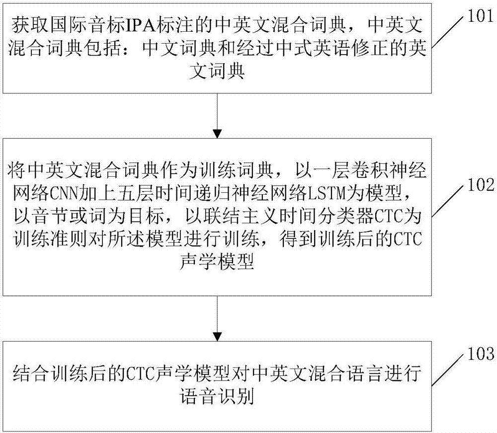 Voice recognition method and device based on Chinese and English mixed dictionary