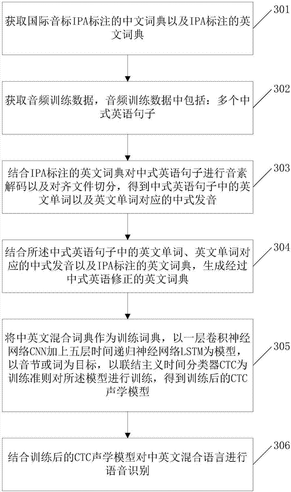 Voice recognition method and device based on Chinese and English mixed dictionary