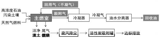 A selection method for the application of thermal desorption technology in oil-contaminated soil