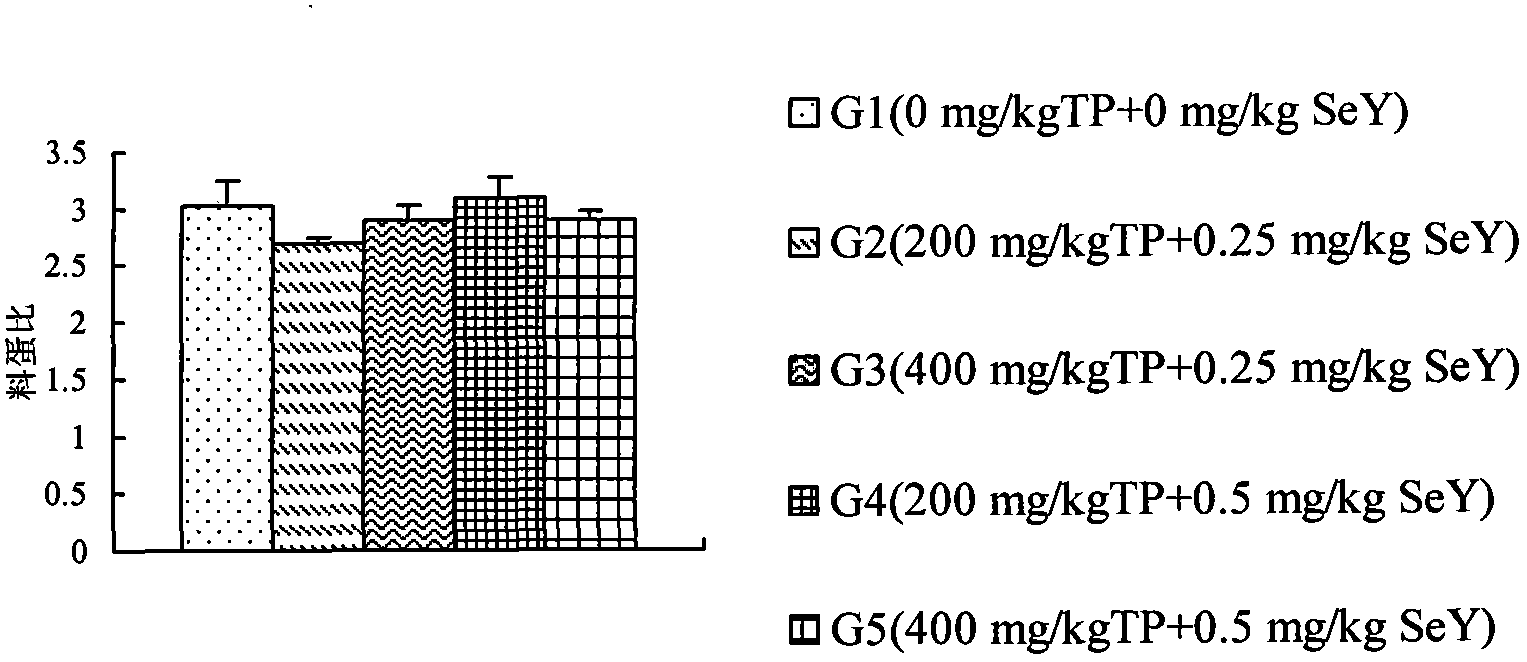 Feed for producing storage-durable low-cholesterol selenium-rich green-shell eggs