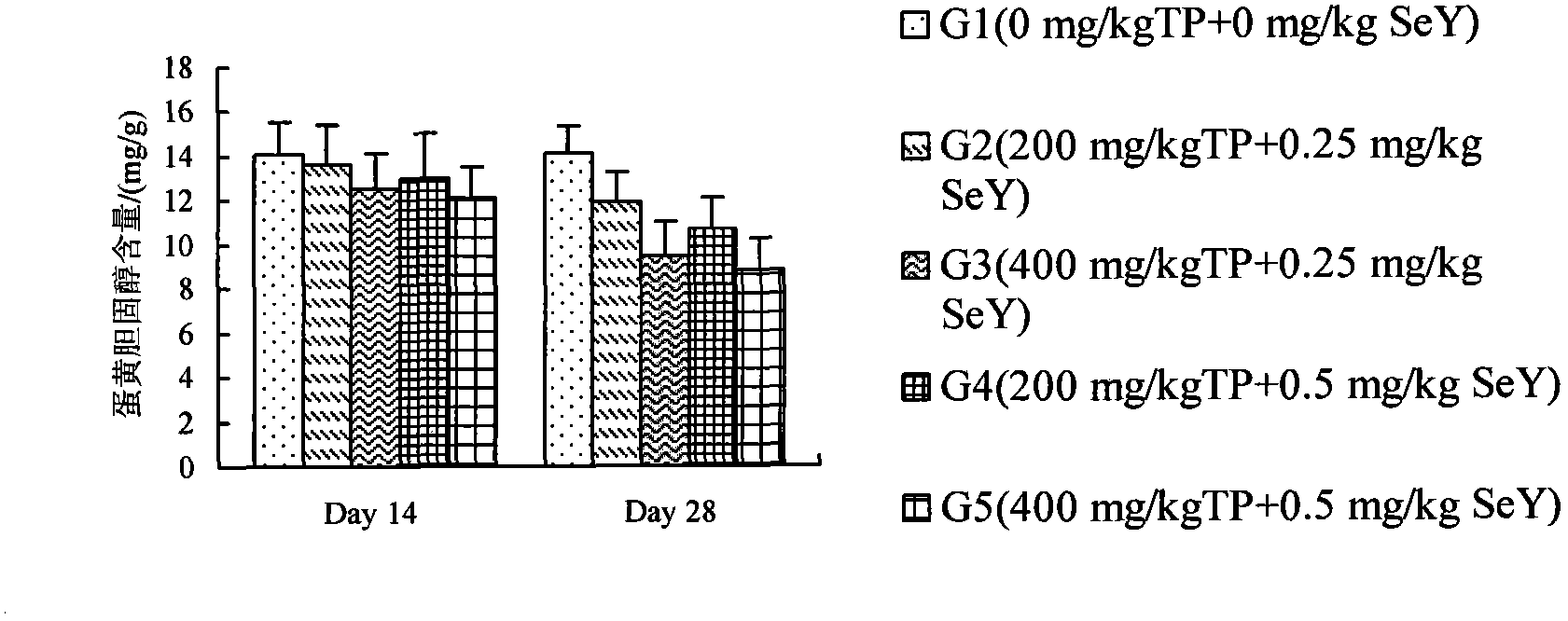 Feed for producing storage-durable low-cholesterol selenium-rich green-shell eggs