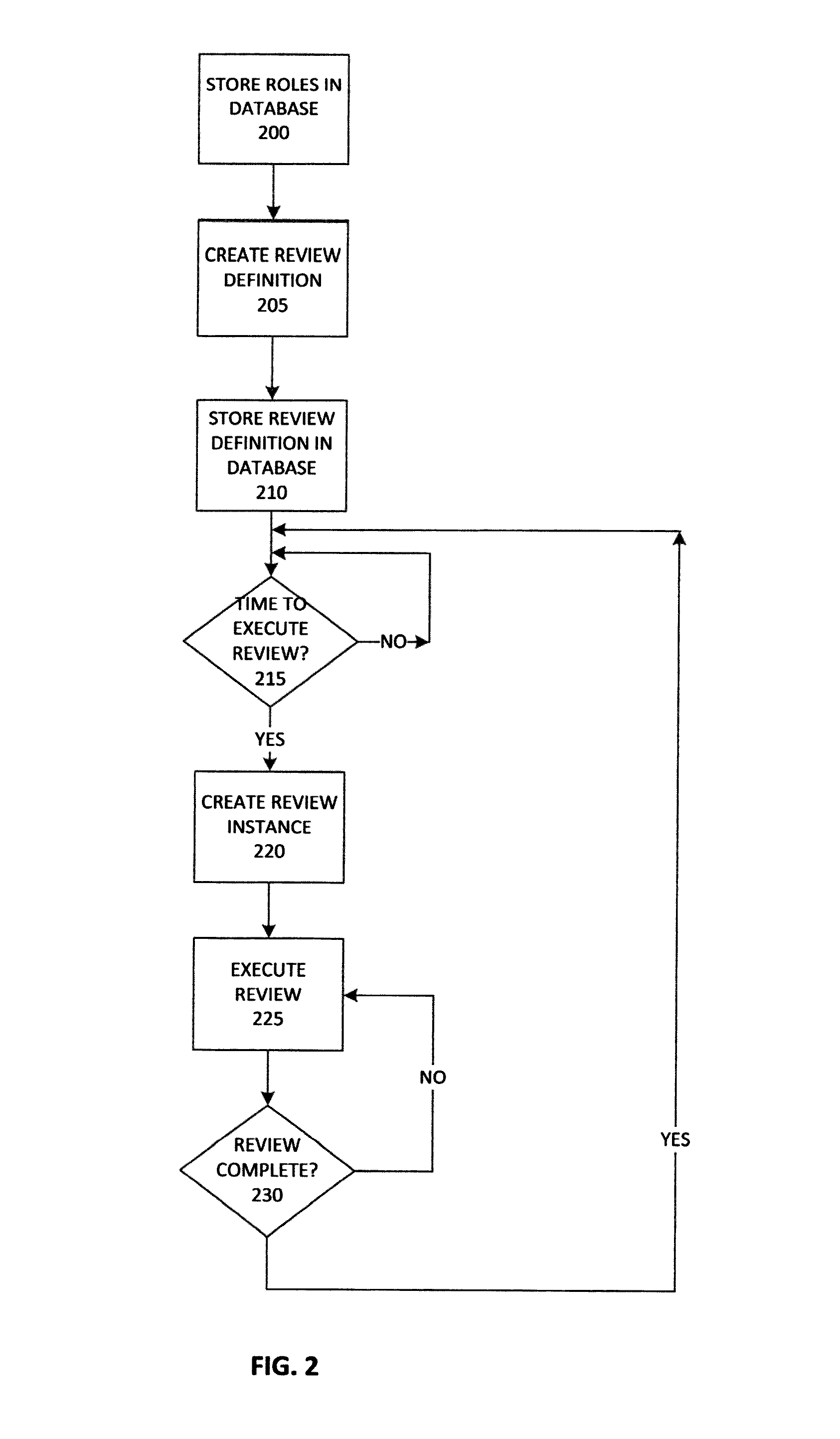 System and method for reviewing role definitions