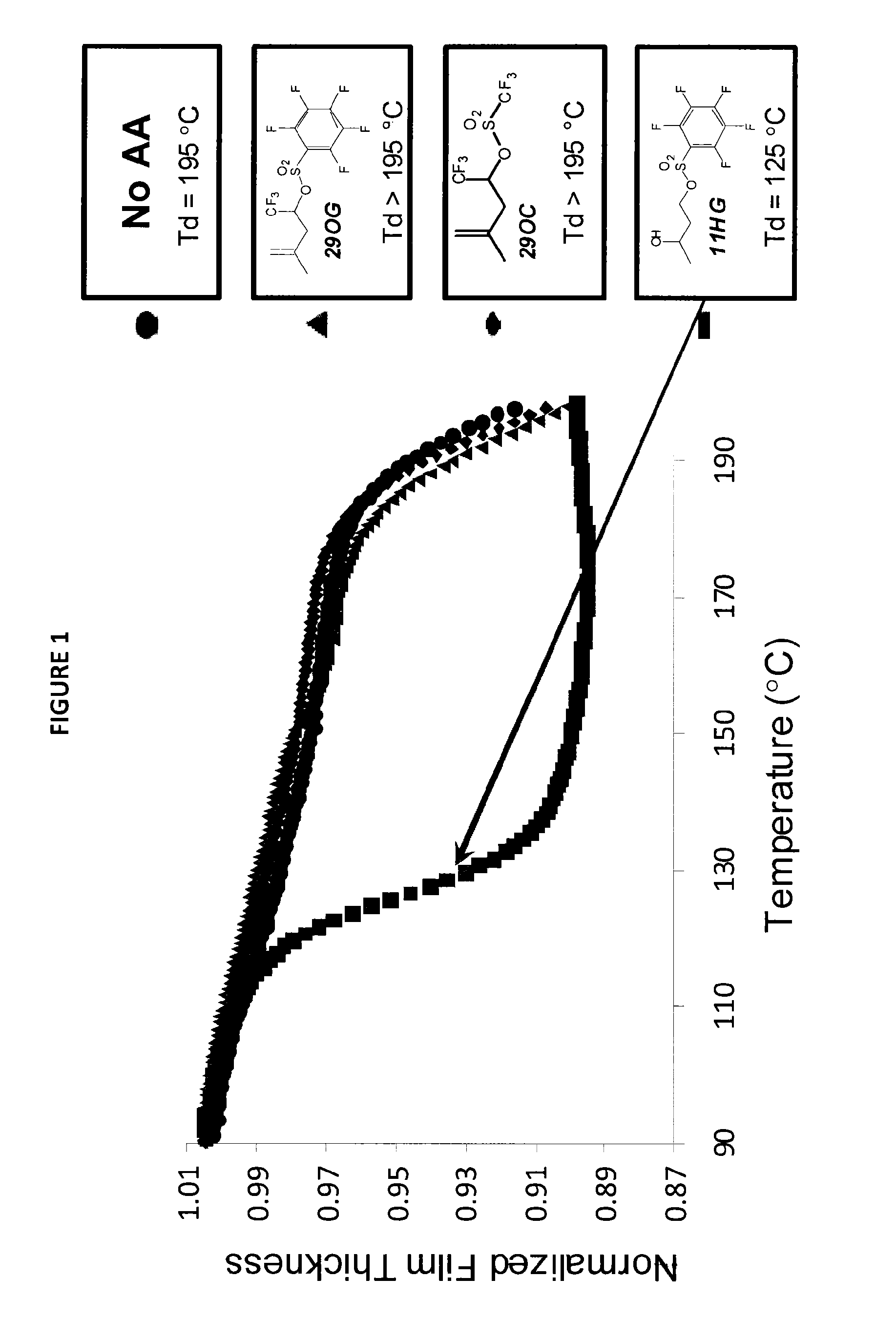 Stabilized acid amplifiers