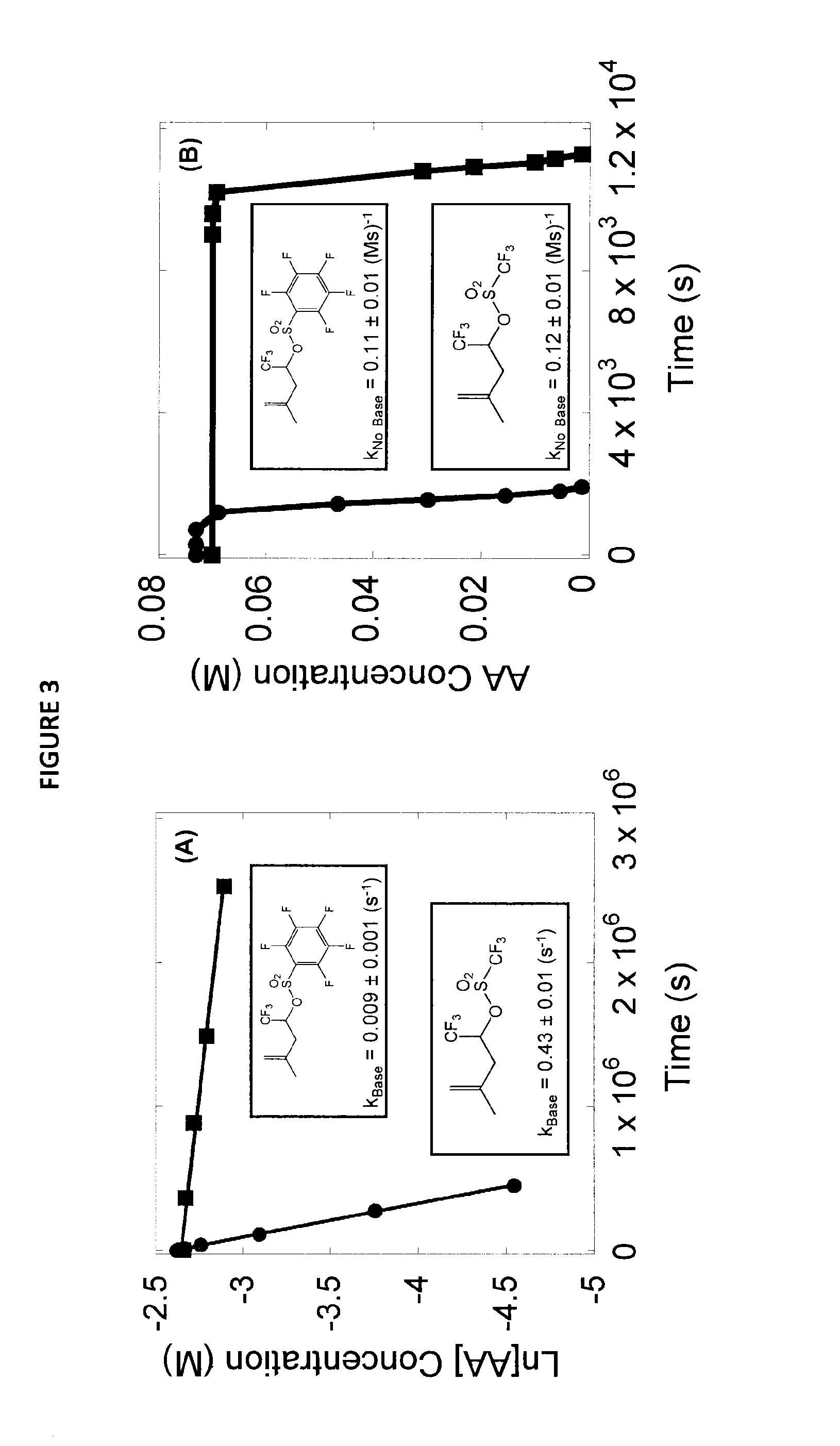 Stabilized acid amplifiers