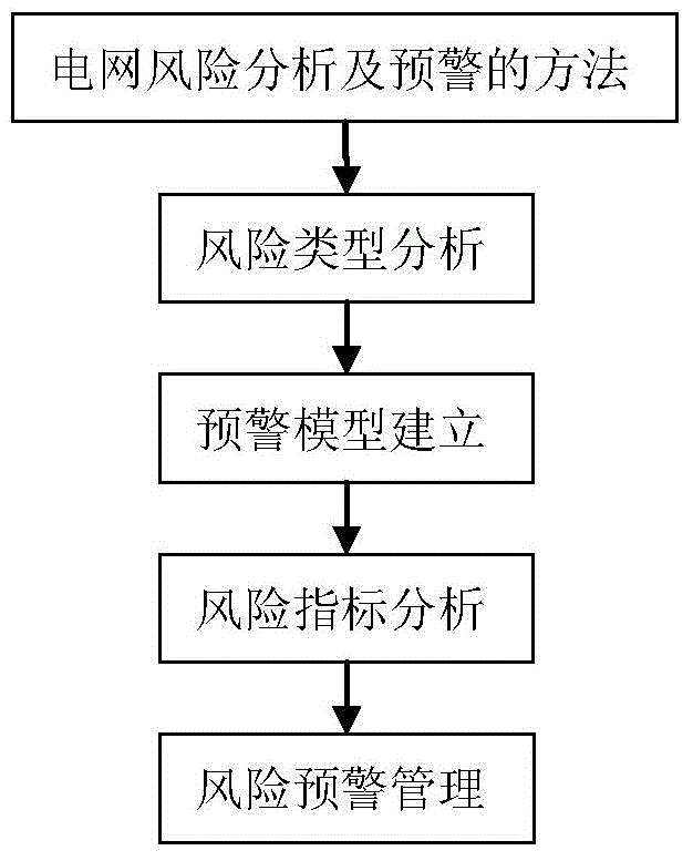 Power grid risk analysis and early warning method