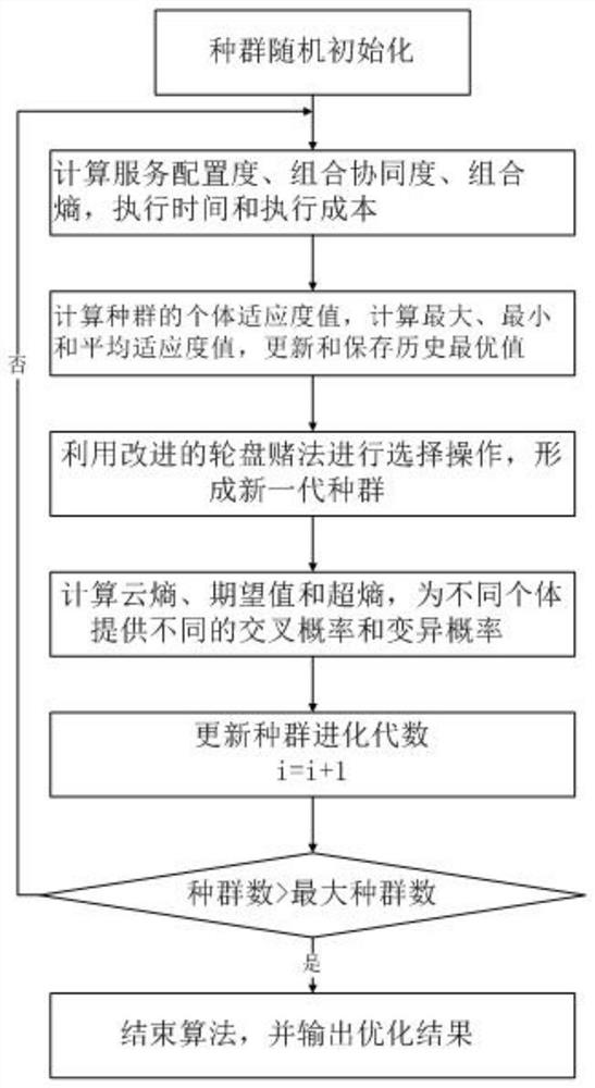 Cloud manufacturing service combination optimization method based on improved genetic algorithm