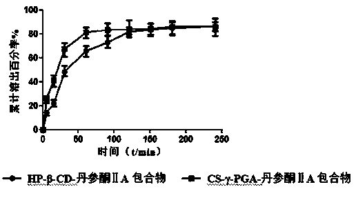 Preparation method and application of tanshinone IIA-loaded water-soluble chitosan/gamma-polyglutamic acid nano-composite