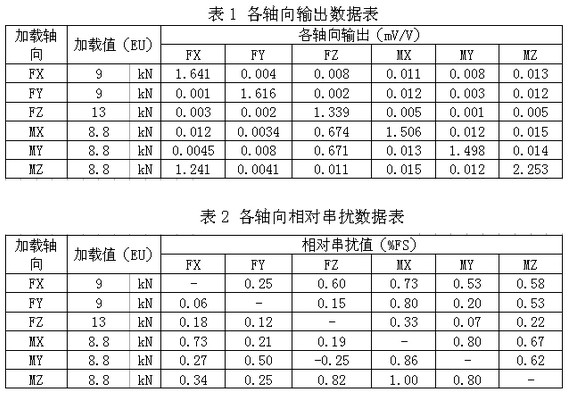 A method for calibrating inter-axis crosstalk of multi-axis force sensor for dummy in automobile crash test