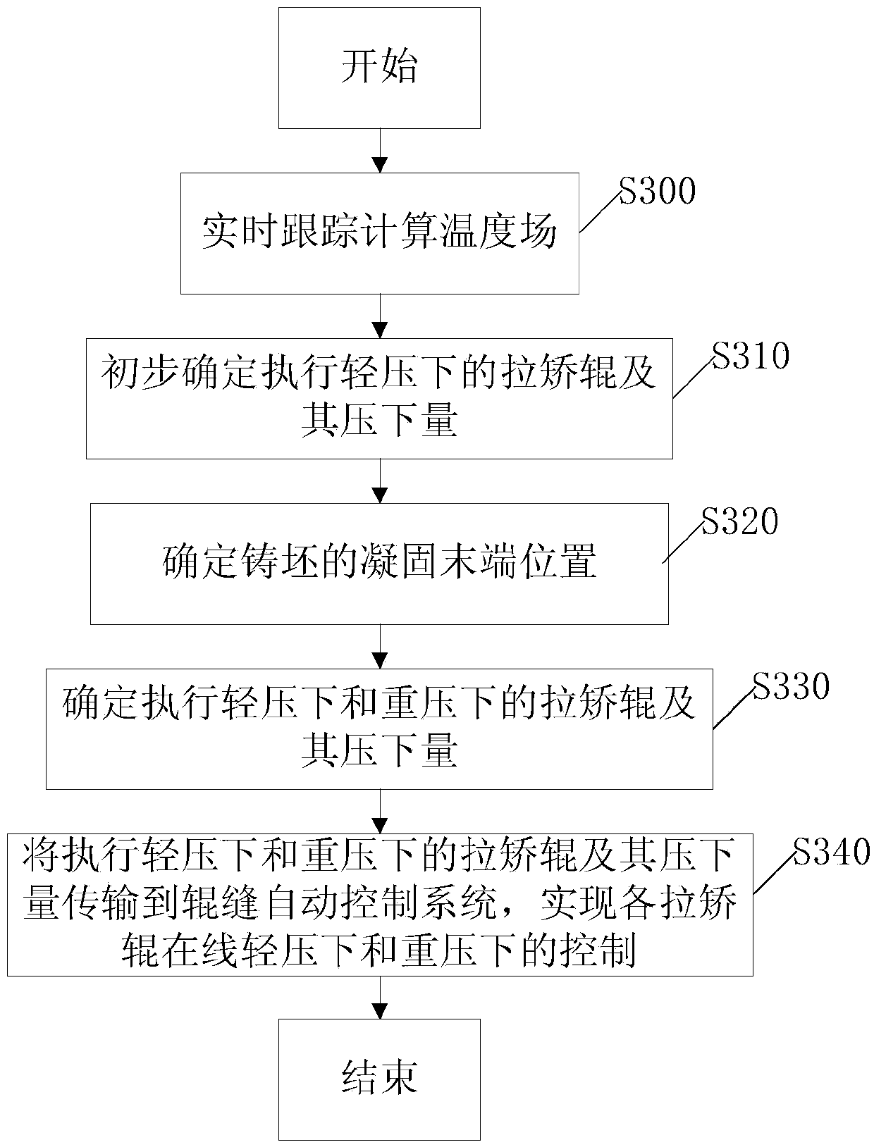 Online control method for continuous casting of small square billet through dynamic soft press and heavy press