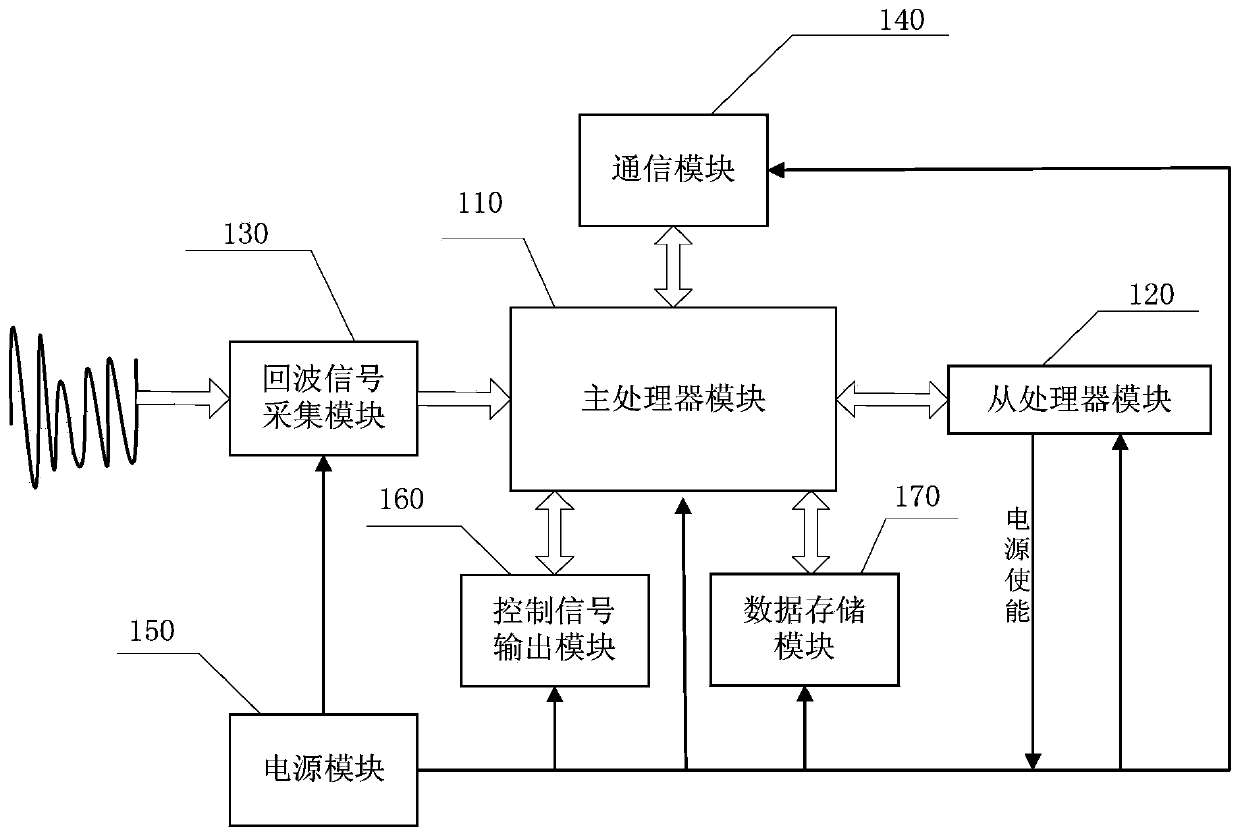 Signal processing system based on FPGA (Field Programmable Gate Array) of acoustic Doppler current profiler