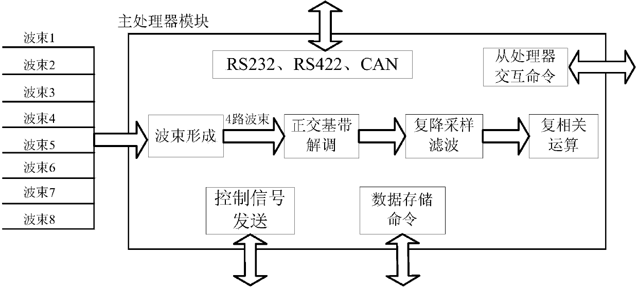 Signal processing system based on FPGA (Field Programmable Gate Array) of acoustic Doppler current profiler