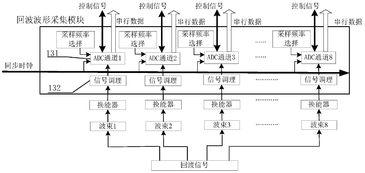 Signal processing system based on FPGA (Field Programmable Gate Array) of acoustic Doppler current profiler